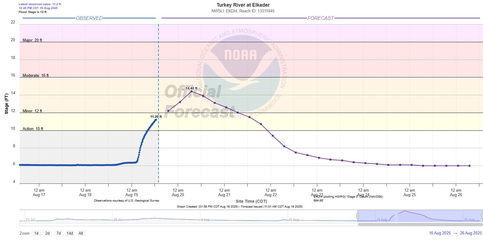Hydrograph
